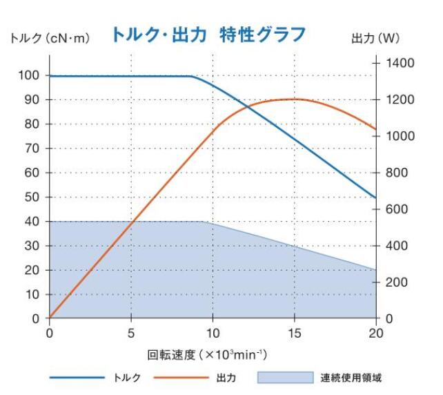 中西大力矩电主轴扭矩输出特性.jpg