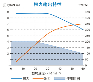 防静电分板机主轴马达EM-3060J产品扭力图.jpg