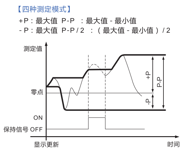 西铁城显示器4种测定模式.png