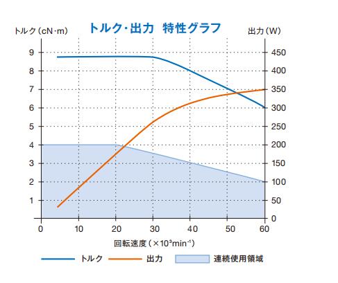 电主轴EM-3060扭矩输出特性.jpg