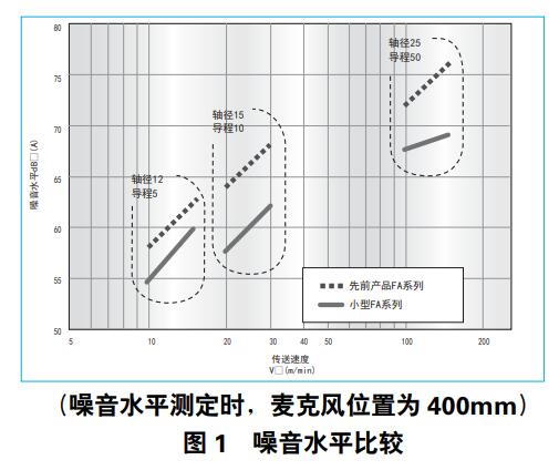 FA系列滚珠丝杆的静音特点.jpg