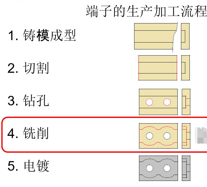 船舶用接线端子加工流程.jpg